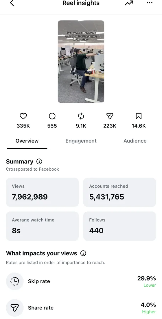 Instagram reel insights: 7,962,989 views, 5,431,765 accounts reached, 335K likes, 223K shares