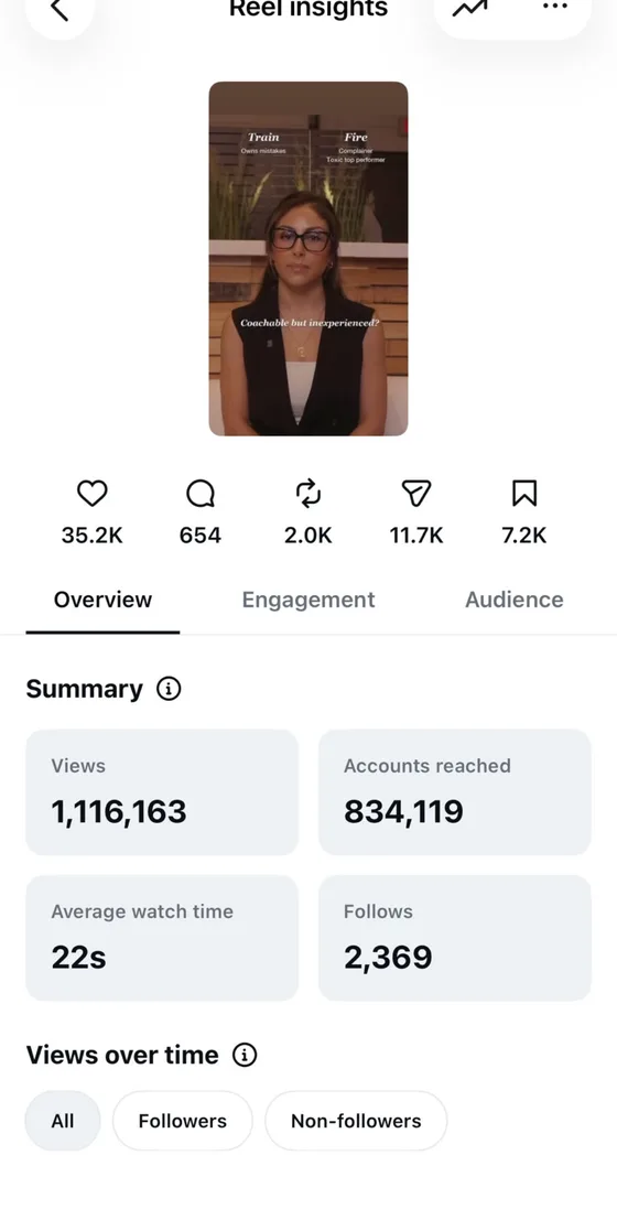 Instagram reel insights: 1,116,163 views, 834,119 accounts reached, 22 second average watch time, 2,369 follows