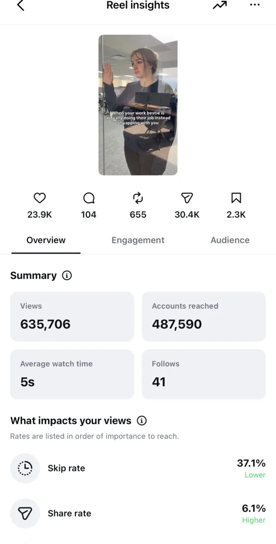 Instagram reel insights: 635,706 views, 487,590 accounts reached, 30.4K shares, 6.1% share rate